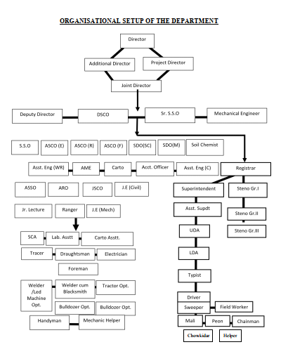 Organisational chart of the Department of Soil & Water Conservation